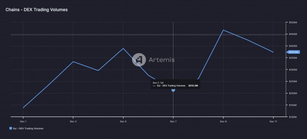 SUI обновляет исторический максимум, TVL растет на 17%