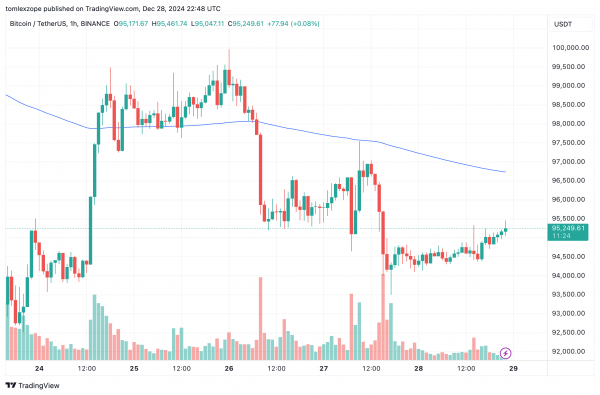 Соотношение покупок/продаж биткоин-тейкеров свидетельствует о заметном скачке — неизбежен ли скачок цен? Соотношение покупок/продаж биткоин-тейкеров свидетельствует о заметном скачке — неизбежен ли скачок цен?