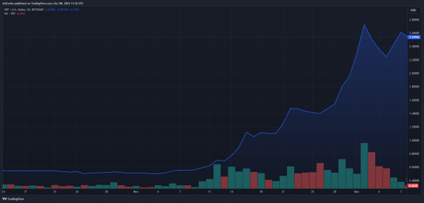 Технический анализ показывает, что цена XRP превысит 5 долларов в ближайшие 3 дня