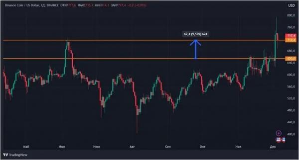 Чем обернется исторический максимум биткоина: новый обзор рынка Чем обернется исторический максимум биткоина: новый обзор рынка