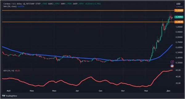 Чем обернется исторический максимум биткоина: новый обзор рынка Чем обернется исторический максимум биткоина: новый обзор рынка