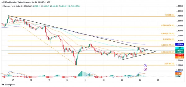 Ethereum нацелился на $4 000: технический анализ и прогноз цены Ethereum нацелился на $4 000: технический анализ и прогноз цены