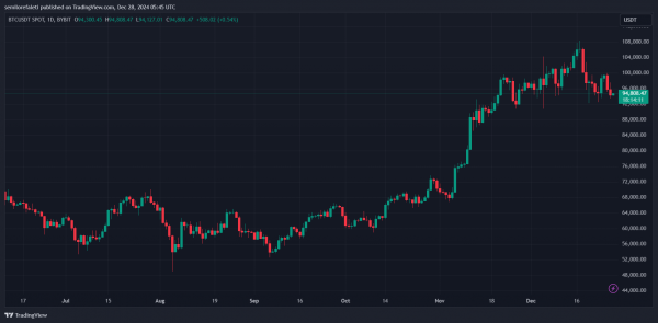 Следующий шаг Биткоина зависит от критического региона в 96 600 долларов, и вот почему