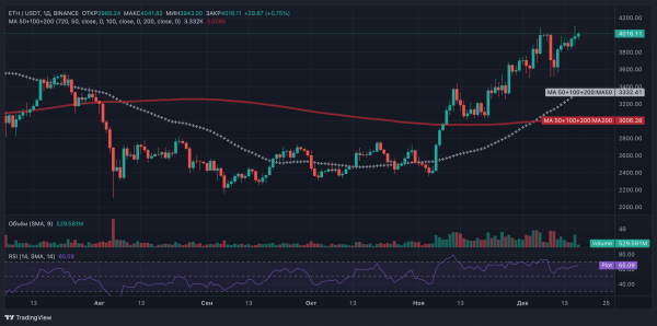 104 кошелька китов держат более половины всех Ethereum 104 кошелька китов держат более половины всех Ethereum