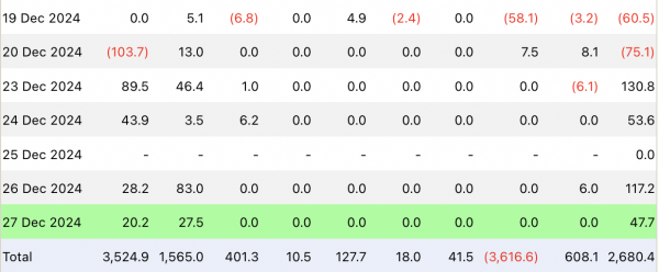 Котируемые в США биржевые фонды Bitcoin и Ether получили чистый приток в размере $38,3 млрд в год запуска. Котируемые в США биржевые фонды Bitcoin и Ether получили чистый приток в размере $38,3 млрд в год запуска.