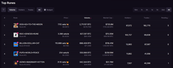 Ordinals и Runes на Bitcoin – новая глава в истории культурных активов?