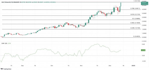 SUI обновляет исторический максимум, TVL растет на 17%