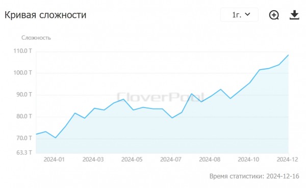 
                    Сложность майнинга биткоина установила рекорд. Сколько получают майнеры

                