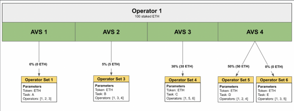 Тестовая сеть протокола пересчёта EigenLayer теперь доступна