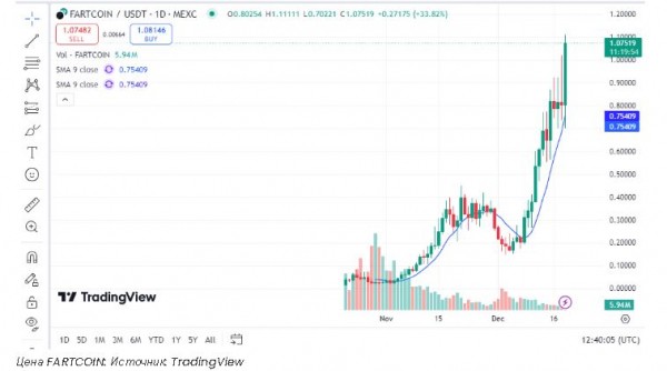 Что Binance Alpha делает для токенов и как он влияет на рынок: FARTCOIN, MONKY и другие проекты набирают популярность Что Binance Alpha делает для токенов и как он влияет на рынок: FARTCOIN, MONKY и другие проекты набирают популярность