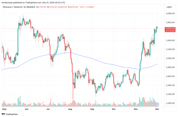 Открытый интерес к Ethereum достиг рекордного уровня в 17 миллиардов долларов &mdash; медвежий или бычий тренд для цены ETH?