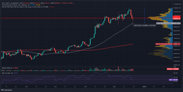 Падение биткоина до $92 000 было идеальной точкой для покупки Падение биткоина до $92 000 было идеальной точкой для покупки