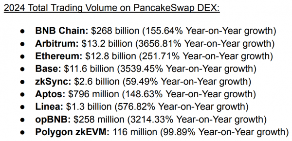 PancakeSwap закрыла рекордные 310 миллиардов долларов в год, что на 179% больше, чем за счет L2 и роста DeFi