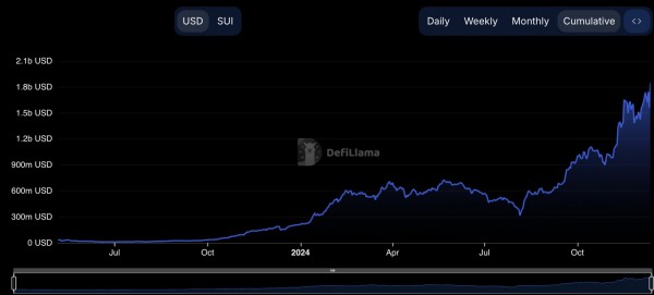 SUI обновляет исторический максимум, TVL растет на 17%