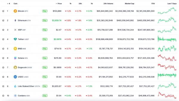 Биткоин провалил $104 000 после снижения ставки ФРС Биткоин провалил $104 000 после снижения ставки ФРС