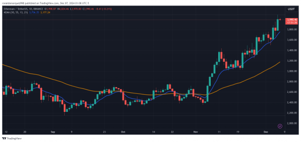 Цена Ethereum выросла до $4000 на фоне исторического притока ETF: побьет ли он предыдущие рекорды? Цена Ethereum выросла до $4000 на фоне исторического притока ETF: побьет ли он предыдущие рекорды?