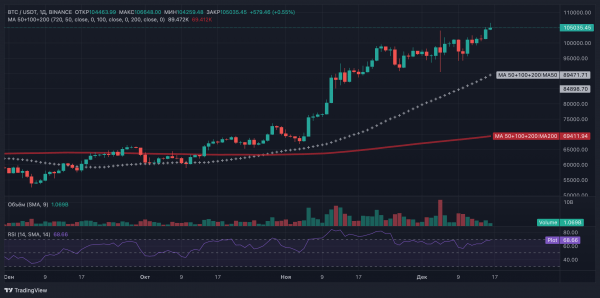 Аналитики QCP Capital объяснили причины роста биткоина выше $106&nbsp;500