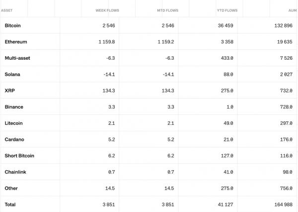 Криптовалютные ETP достигли рекордного притока в $3,85 млрд, так как биткоин преодолел отметку в $100 тыс. Криптовалютные ETP достигли рекордного притока в $3,85 млрд, так как биткоин преодолел отметку в $100 тыс.