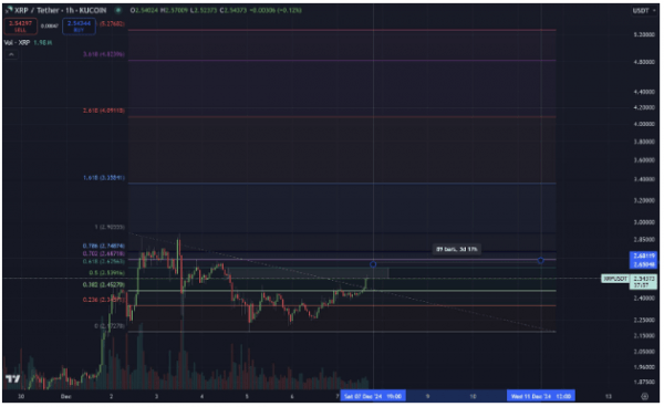 Технический анализ показывает, что цена XRP превысит 5 долларов в ближайшие 3 дня
