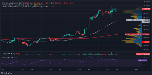 Данные по инфляции в США вернули биткоин к шестизначной отметке: следующая цель — $110 000