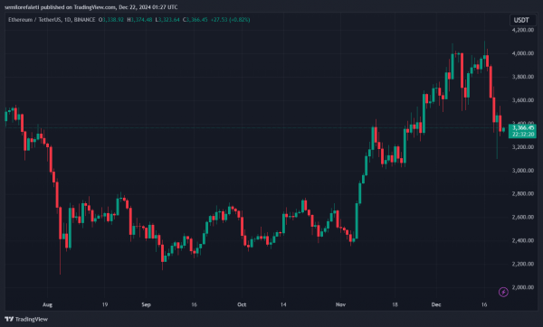 Накопление Ethereum привело к росту холдингов на 60% за пять месяцев &ndash; подробности