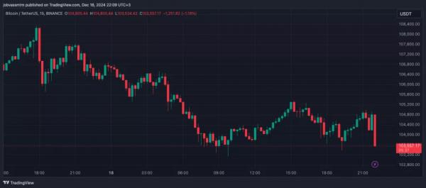 Биткоин провалил $104 000 после снижения ставки ФРС Биткоин провалил $104 000 после снижения ставки ФРС
