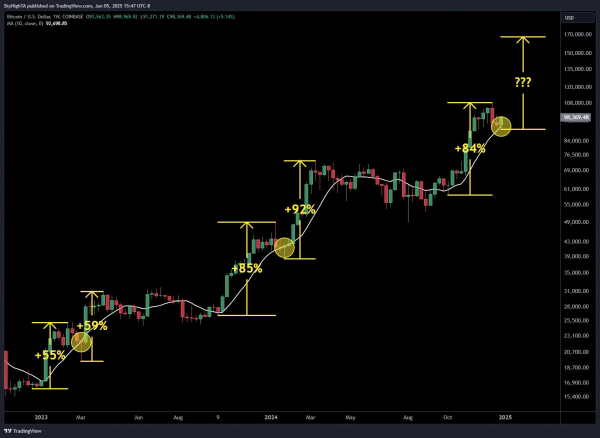 Биткоин готовится к штурму $100&nbsp;000: что может помешать ралли?