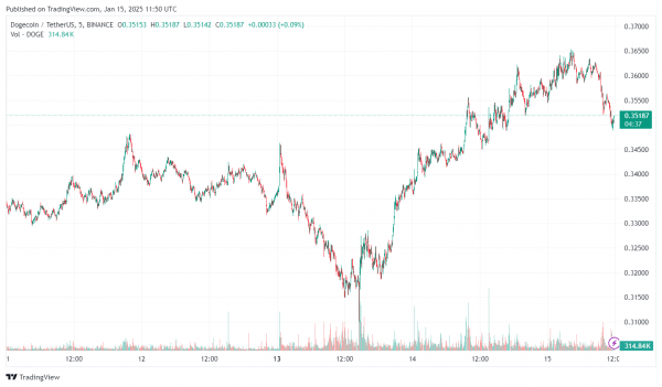 Социальные сети настроены оптимистично в отношении Dogecoin и Solana по мере восстановления рынка