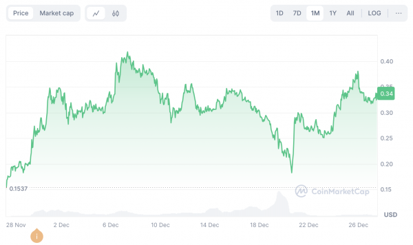 Топ-6 перспективных альткоинов на 2025 год