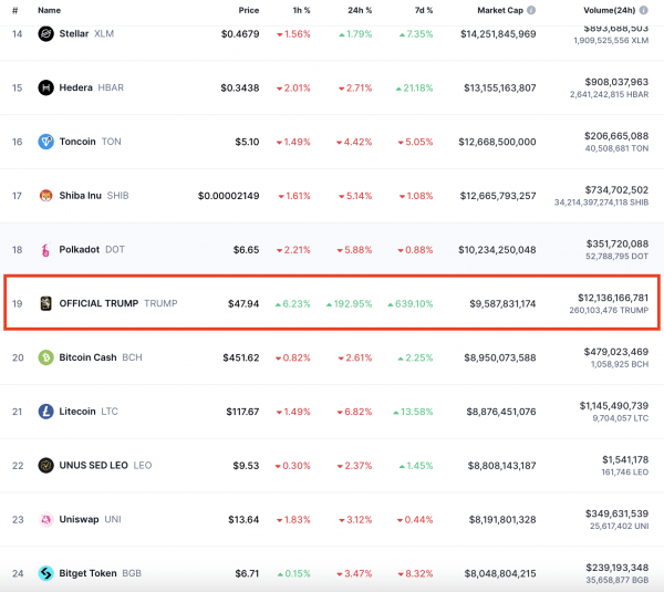 Состояние Трампа увеличилось в 7 раз благодаря мемкоину на Solana
