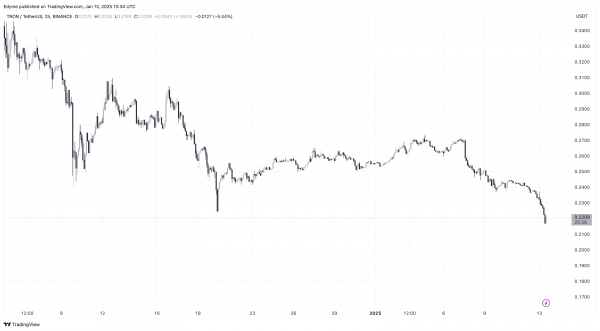 Tron достиг ключевого уровня цен на фоне резкого роста доходов и внедрения: что дальше? Tron достиг ключевого уровня цен на фоне резкого роста доходов и внедрения: что дальше?