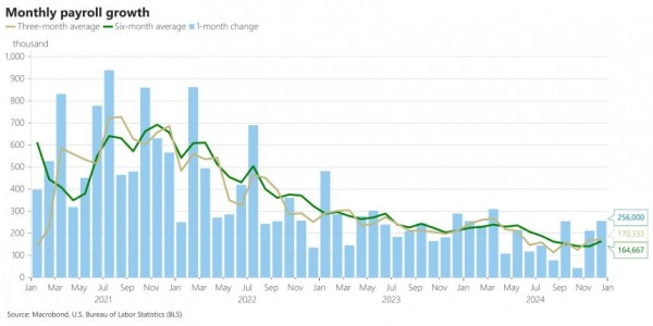 В декабре в США было создано 256 000 рабочих мест – последствия для Биткоин? В декабре в США было создано 256 000 рабочих мест – последствия для Биткоин?