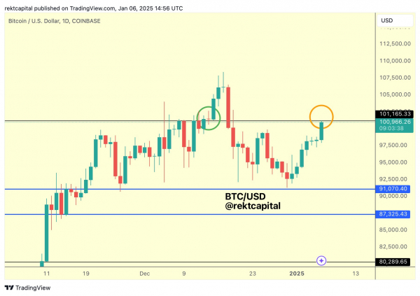 Биткоин преодолел отметку в $102&nbsp;000 на фоне новых покупок MicroStrategy