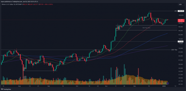 Биткоин готовится к штурму $100&nbsp;000: что может помешать ралли?