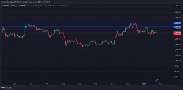 BlackRock Ethereum Holdings превысил 1,2 миллиона ETH на фоне активного институционального принятия – Подробности