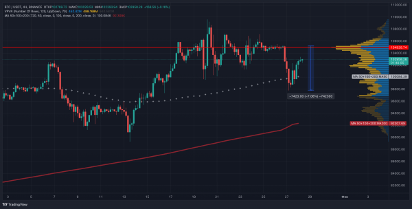 Аналитики: падение биткоина ниже $98 000 не вызвало паники среди инвесторов