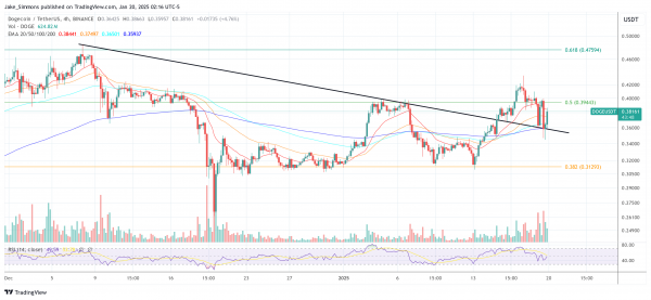 Скоро ли взлетит Dogecoin? Графический паттерн предполагает «да»