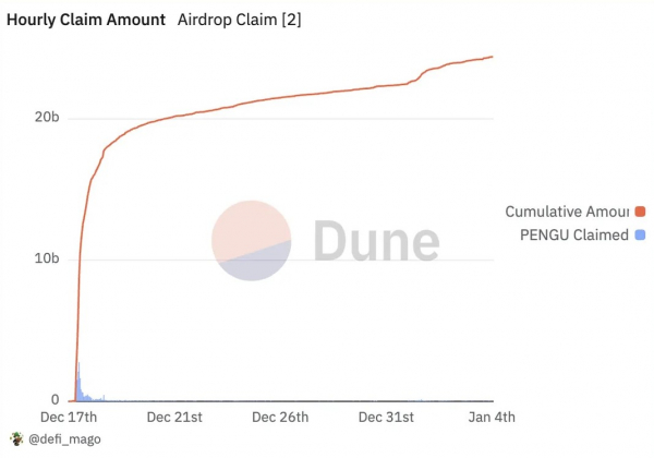 Pudgy Penguins растут в цене перед запуском сети Abstract