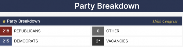 Адвокаты криптовалюты сосредоточены на Конгрессе, так как Республиканская партия берет на себя управление нам правительством Адвокаты криптовалюты сосредоточены на Конгрессе, так как Республиканская партия берет на себя управление нам правительством