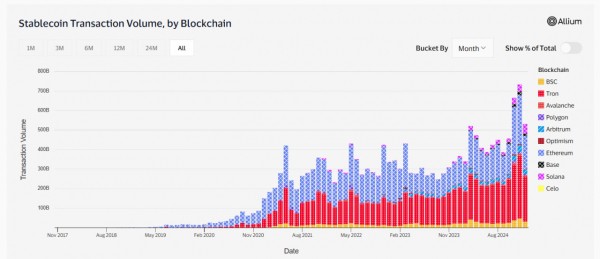 TRON внедрит нулевые комиссии на переводы стейблкоинов
