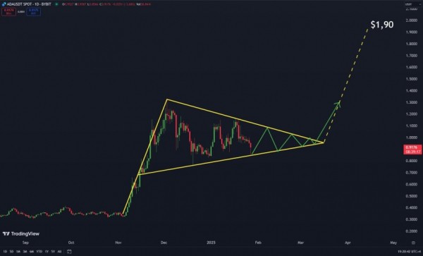 Cardano (ADA) удерживающего уровня ключа, несмотря на 14% падение, $1,30 в следующий раз? Cardano (ADA) удерживающего уровня ключа, несмотря на 14% падение, $1,30 в следующий раз?