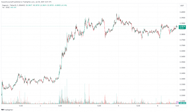 Dogecoin подскочил на 20%, но социальные сети все еще медвежьи: зеленый сигнал для ралли?