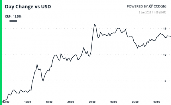 XRP стремительно растет и становится третьей по величине криптовалютой XRP стремительно растет и становится третьей по величине криптовалютой