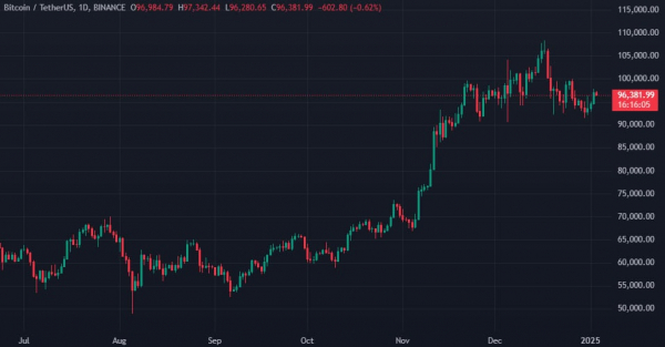 Прошло 16 лет с момента добычи генезис-блока сети биткоина Прошло 16 лет с момента добычи генезис-блока сети биткоина