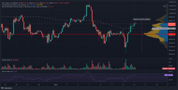 Биткоин поднялся выше $97 000 на фоне оптимистичных данных по промышленной инфляции в США Биткоин поднялся выше $97 000 на фоне оптимистичных данных по промышленной инфляции в США
