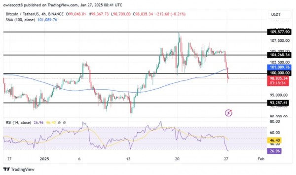 Биткоин внезапный разрыв: цена падает ниже 100 000 долларов Биткоин внезапный разрыв: цена падает ниже 100 000 долларов