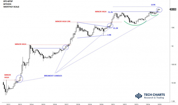 Биткоин готовится к штурму $100&nbsp;000: что может помешать ралли?