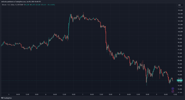 Падение ставок финансирования: биткоин движется к коррекции на 90 тысяч долларов? Падение ставок финансирования: биткоин движется к коррекции на 90 тысяч долларов?