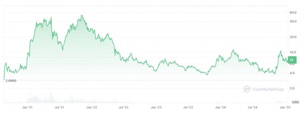 Polkadot 2.0 дорожная карта на 2025 год и перспективы для роста цены