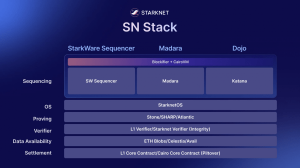 Starknet запускает SN Stack, позволяющий разработчикам создавать собственные цепочки